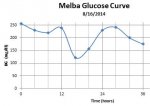 melba glucose curve.JPG