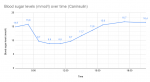 Blood sugar levels (mmol_l) over time (Caninsulin).png
