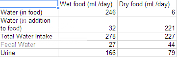 WetDryfoodUrineoutput.png
