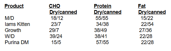 Carbs